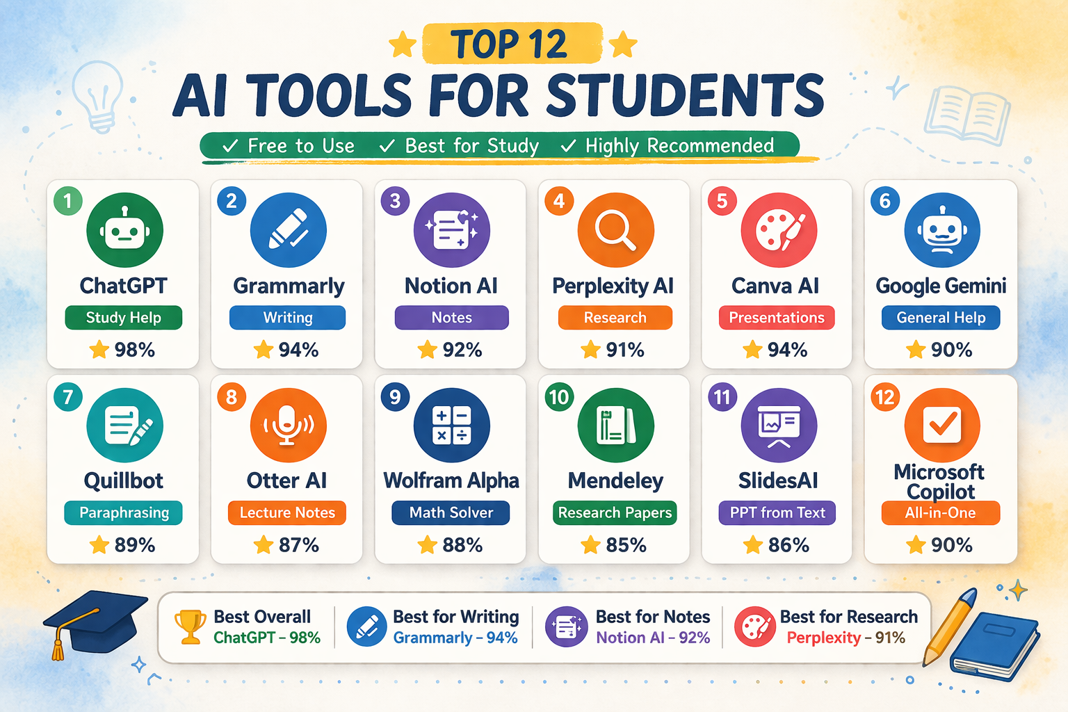 best free ai tools for college students comparison list